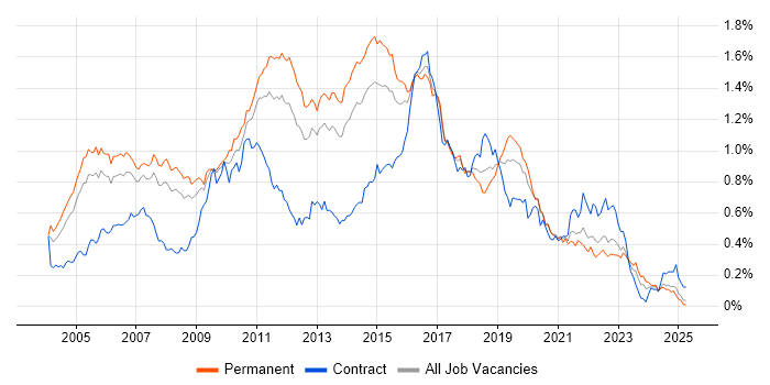 Job vacancy trend for Tomcat in the South East Job vacancy trend for Tomcat in the South East
