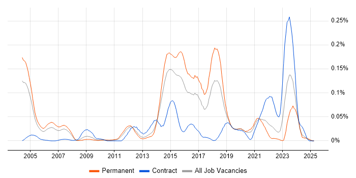 Job vacancy trend for TOWER Software in the South East Job vacancy trend for TOWER Software in the South East