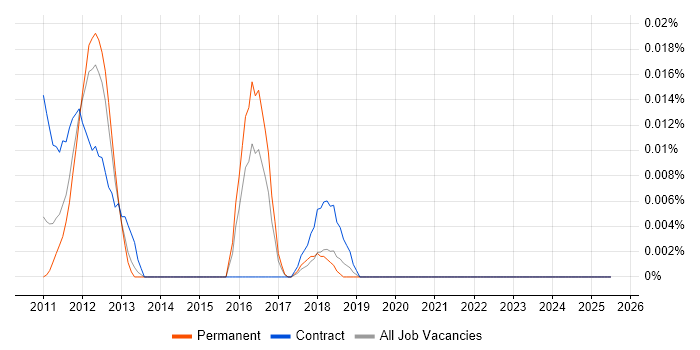 Job vacancy trend for Towers Watson Igloo in the South East Job vacancy trend for Towers Watson Igloo in the South East
