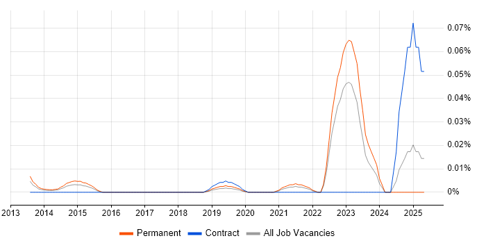 Job vacancy trend for TP-LINK in the South East Job vacancy trend for TP-LINK in the South East