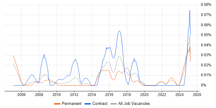Job vacancy trend for TPMS in the South East Job vacancy trend for TPMS in the South East
