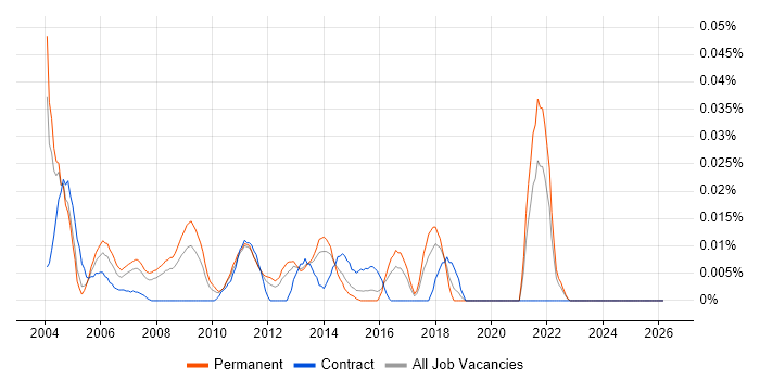 TQM job vacancy trend in the South East