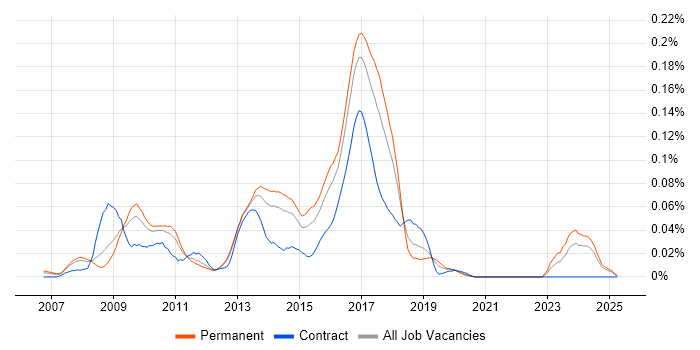 Job vacancy trend for Trac in the South East Job vacancy trend for Trac in the South East