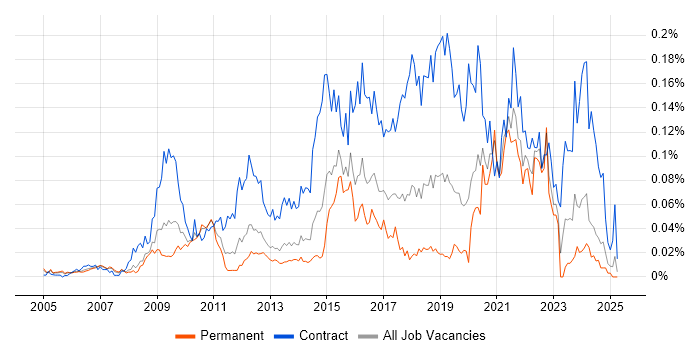 Job vacancy trend for Traceability Matrix in the South East Job vacancy trend for Traceability Matrix in the South East