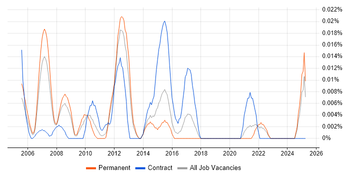 Job vacancy trend for TRADACOMS in the South East Job vacancy trend for TRADACOMS in the South East