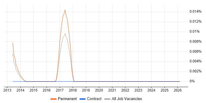 Tradecraft job vacancy trend in the South East
