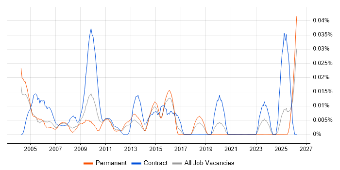 Traffic Engineer job vacancy trend in the South East