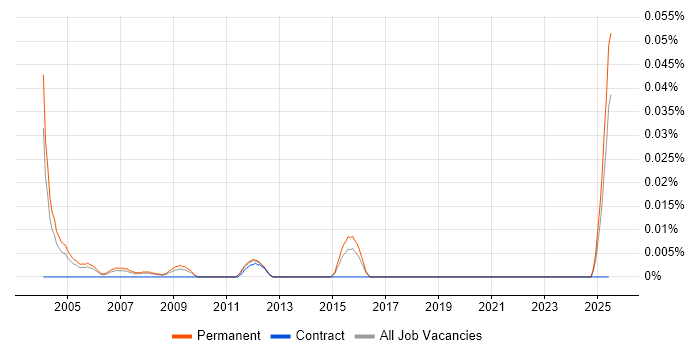 Job vacancy trend for Trainee Account Manager in the South East Job vacancy trend for Trainee Account Manager in the South East