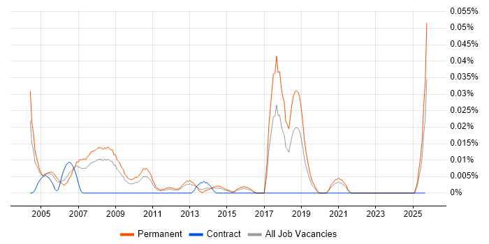 Trainee Administrator job vacancy trend in the South East Trainee Administrator job vacancy trend in the South East