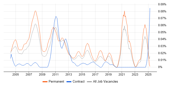 Job vacancy trend for Trainee Analyst in the South East Job vacancy trend for Trainee Analyst in the South East