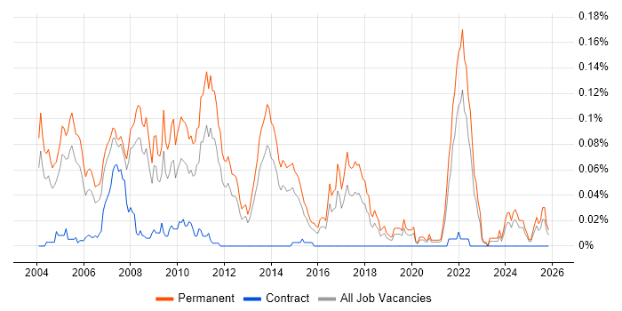 Trainee Consultant job vacancy trend in the South East
