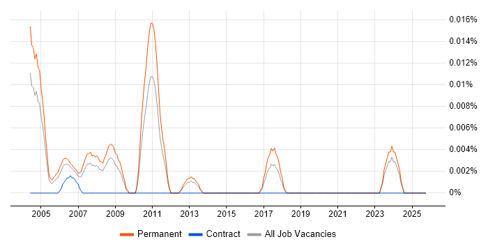 Trainee Data Analyst job vacancy trend in the South East