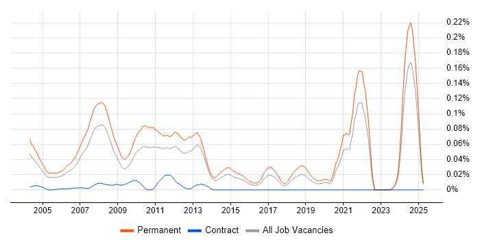 Job vacancy trend for Trainee Developer in the South East Job vacancy trend for Trainee Developer in the South East