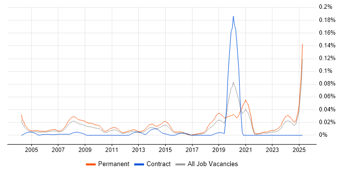 Job vacancy trend for Trainee IT Support in the South East Job vacancy trend for Trainee IT Support in the South East