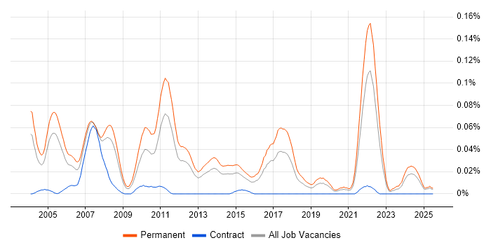 Job vacancy trend for Trainee Recruitment Consultant in the South East