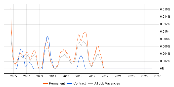 Trainee Resourcer job vacancy trend in the South East