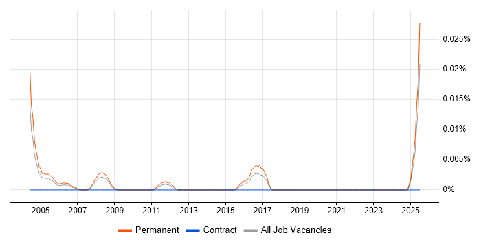 Job vacancy trend for Trainee Sales Executive in the South East