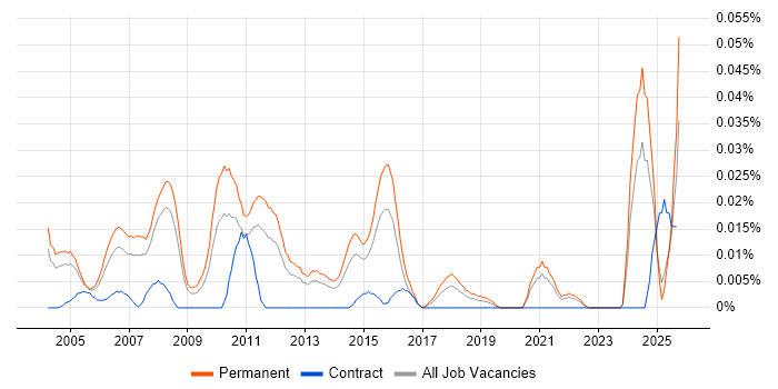Trainee Support Analyst job vacancy trend in the South East Trainee Support Analyst job vacancy trend in the South East