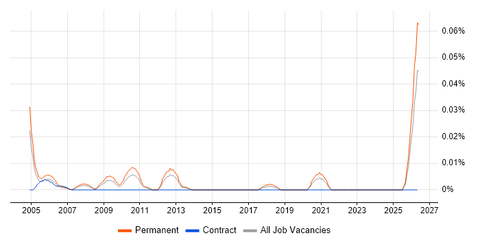 Trainee Technical Engineer job vacancy trend in the South East