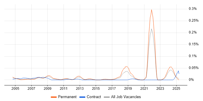 Job vacancy trend for Trainee Technician in the South East Job vacancy trend for Trainee Technician in the South East