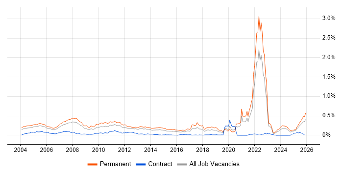 Trainee job vacancy trend in the South East