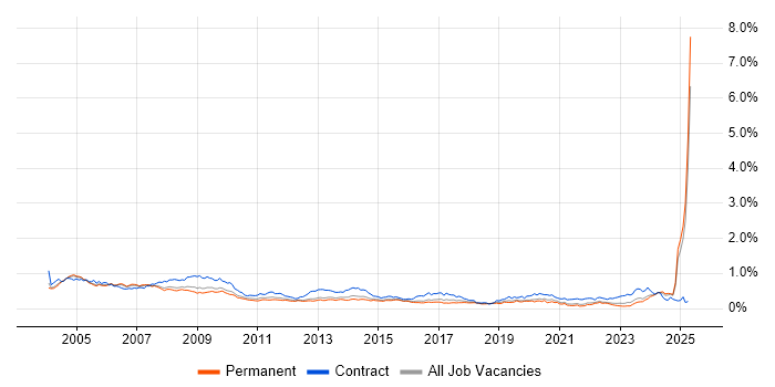 Job vacancy trend for Trainer in the South East Job vacancy trend for Trainer in the South East