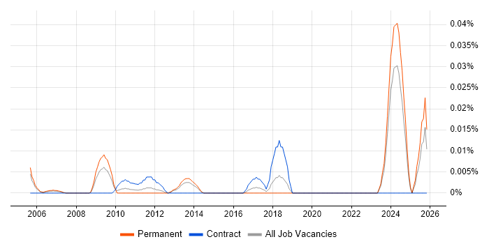 Training Advisor job vacancy trend in the South East