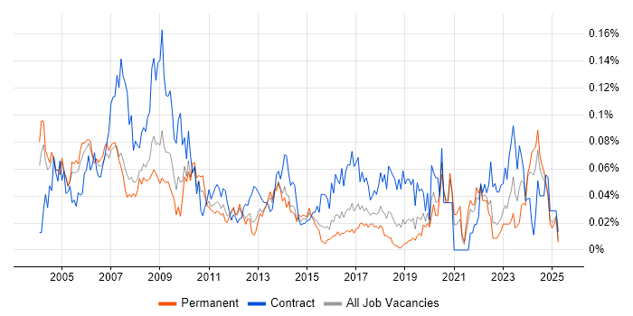 Job vacancy trend for Training Manager in the South East Job vacancy trend for Training Manager in the South East