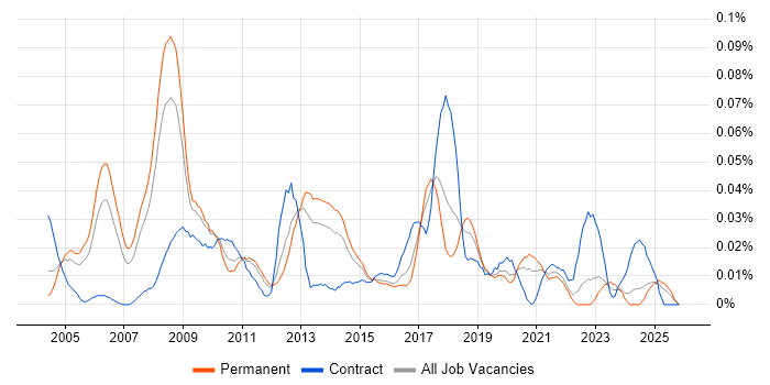 Transformation Consultant job vacancy trend in the South East