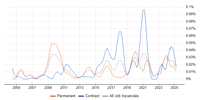 Job vacancy trend for Transformation Director in the South East
