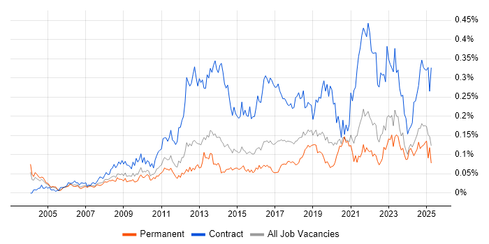 Job vacancy trend for Transformation Manager in the South East Job vacancy trend for Transformation Manager in the South East