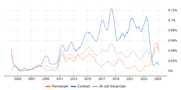 Job vacancy trend for Transformation Programme Manager in the South East