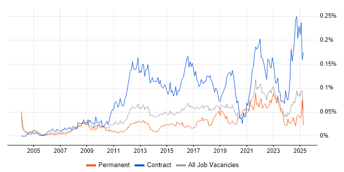 Job vacancy trend for Transformation Project Manager in the South East