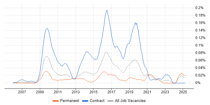 Job vacancy trend for Transition Analyst in the South East Job vacancy trend for Transition Analyst in the South East