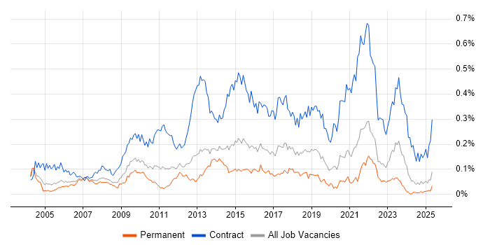 Job vacancy trend for Transition Manager in the South East Job vacancy trend for Transition Manager in the South East