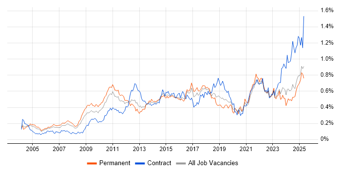 Job vacancy trend for Translating Business Requirements in the South East Job vacancy trend for Translating Business Requirements in the South East