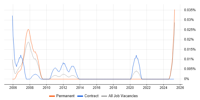 Job vacancy trend for Trayport in the South East