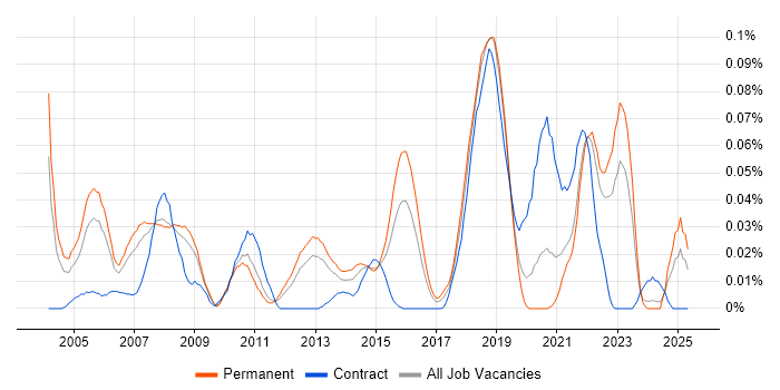 Job vacancy trend for Trend Micro in the South East Job vacancy trend for Trend Micro in the South East