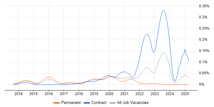 Job vacancy trend for Tricentis Tosca in the South East