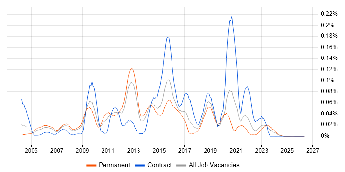 Tripwire job vacancy trend in the South East