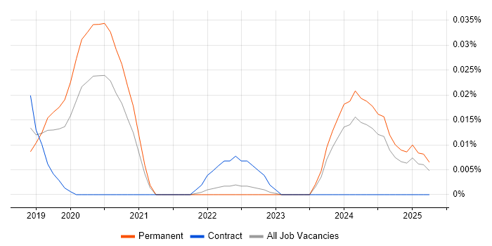 Job vacancy trend for Trunk-Based Development in the South East Job vacancy trend for Trunk-Based Development in the South East