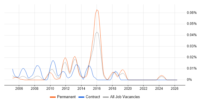 TSYS job vacancy trend in the South East
