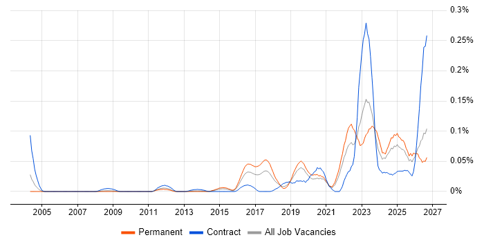 TTP job vacancy trend in the South East