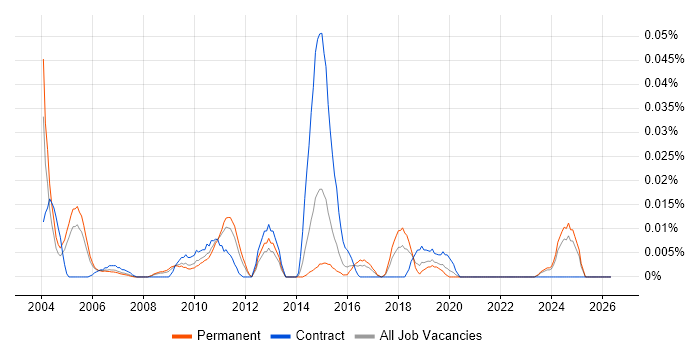 Turkish Language job vacancy trend in the South East