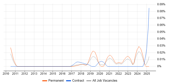 Job vacancy trend for Twilio in the South East Job vacancy trend for Twilio in the South East