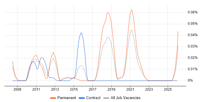 Twisted job vacancy trend in the South East