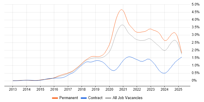 Job vacancy trend for TypeScript in the South East Job vacancy trend for TypeScript in the South East