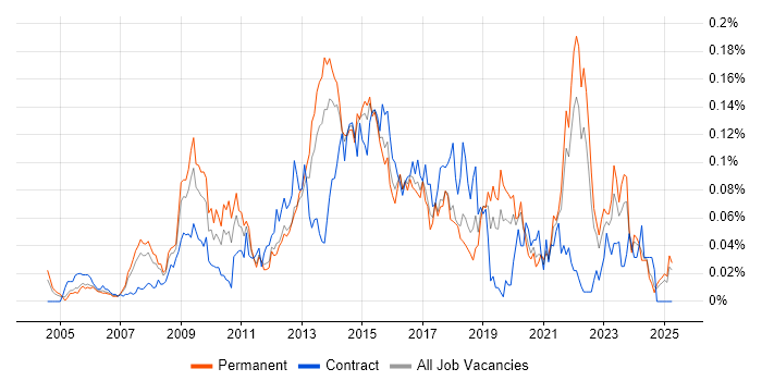 Job vacancy trend for Typography in the South East Job vacancy trend for Typography in the South East
