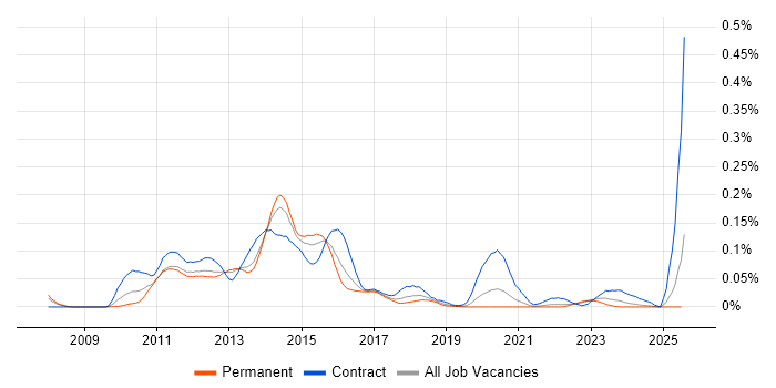 Job vacancy trend for UAG in the South East Job vacancy trend for UAG in the South East