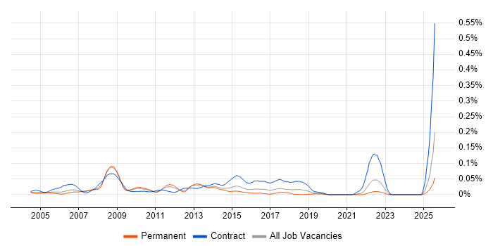Job vacancy trend for UAT Lead in the South East Job vacancy trend for UAT Lead in the South East